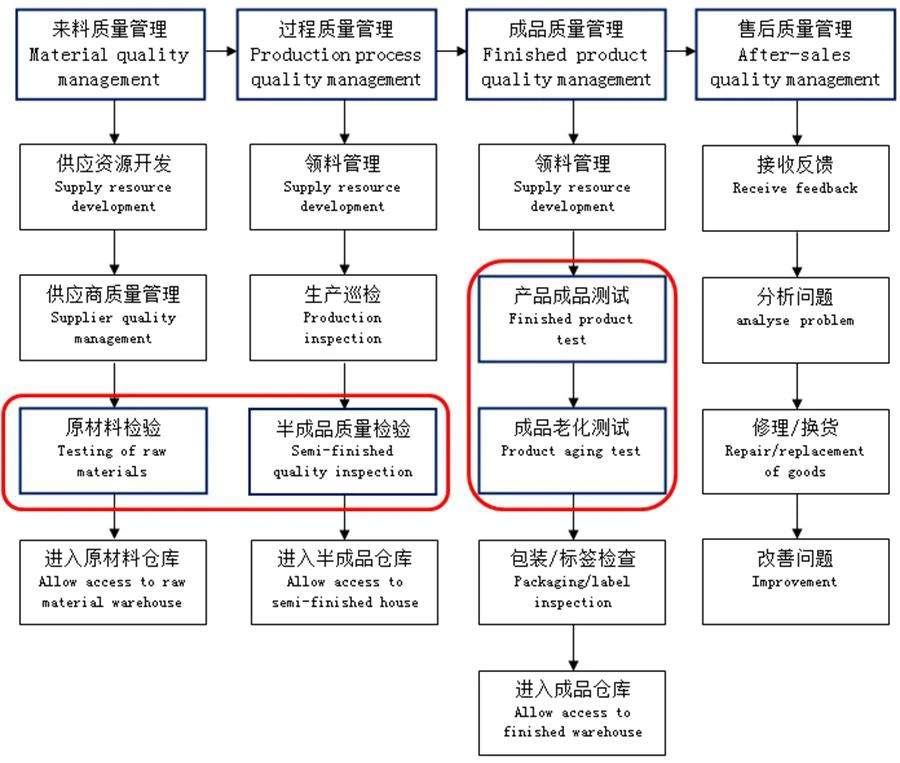 Product quality control process