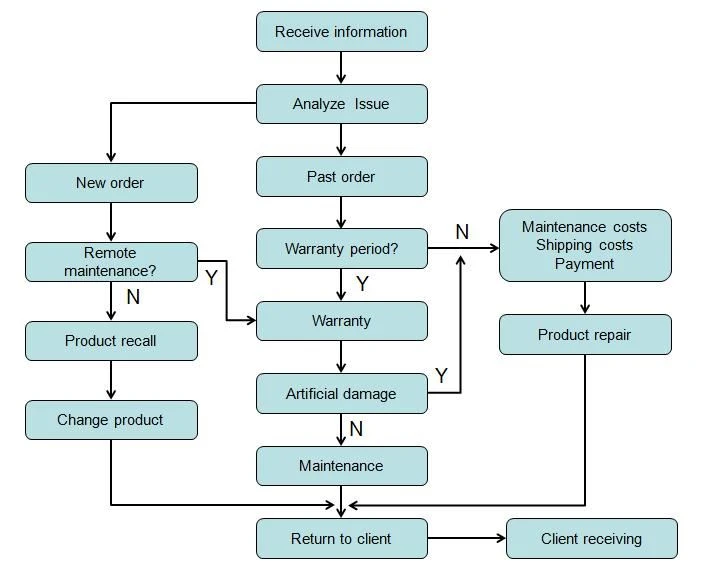 After-sales flow
